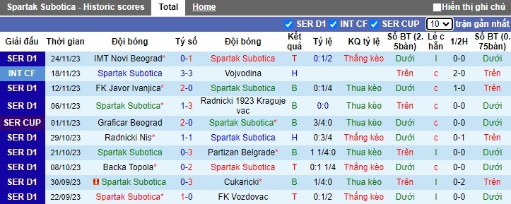 Nhận định, soi kèo Spartak Subotica vs Radnik Surdulica, 0h30 ngày 2/12 - Ảnh 1