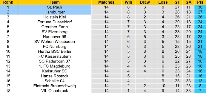 Nhận định, soi kèo St. Pauli vs Hamburger, 0h30 ngày 2/12 - Ảnh 6