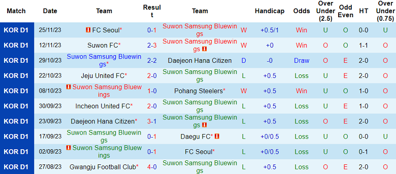 Nhận định, soi kèo Suwon Samsung Bluewings vs Gangwon, 12h00 ngày 2/12 - Ảnh 1