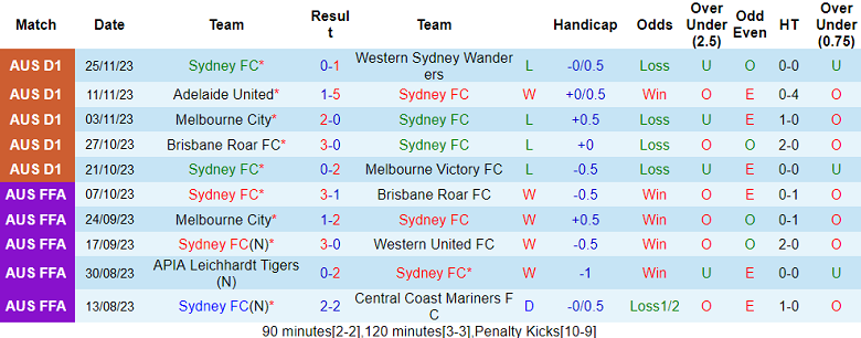 Nhận định, soi kèo Sydney FC vs Perth Glory, 15h45 ngày 2/12 - Ảnh 1