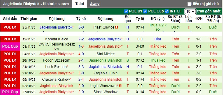 Nhận định, soi kèo Warta Poznan vs Jagiellonia, 0h00 ngày 2/12 - Ảnh 2