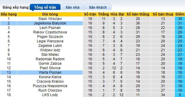 Nhận định, soi kèo Warta Poznan vs Jagiellonia, 0h00 ngày 2/12 - Ảnh 4