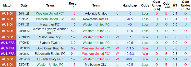 Nhận định, soi kèo Western United vs Wellington Phoenix, 13h30 ngày 2/12 - Ảnh 1