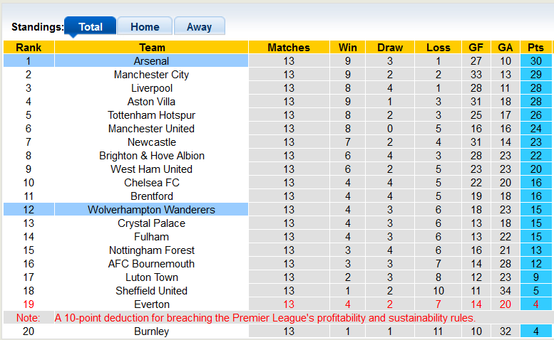Nhận định, soi kèo Arsenal vs Wolverhampton, 22h00 ngày 2/12 - Ảnh 4