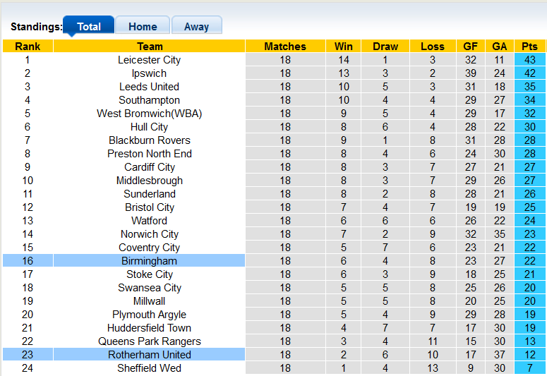 Nhận định, soi kèo Birmingham vs Rotherham, 22h00 ngày 2/12 - Ảnh 4
