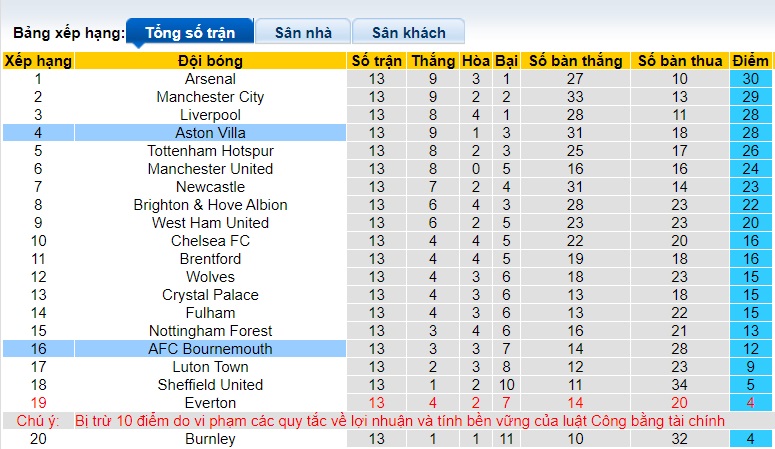 Nhận định, soi kèo Bournemouth vs Aston Villa, 21h00 ngày 3/12 - Ảnh 1