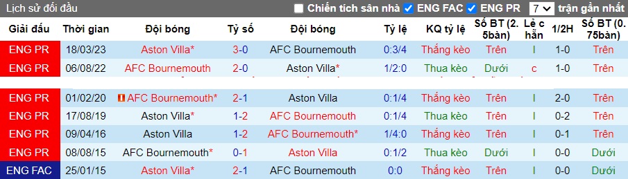 Nhận định, soi kèo Bournemouth vs Aston Villa, 21h00 ngày 3/12 - Ảnh 2