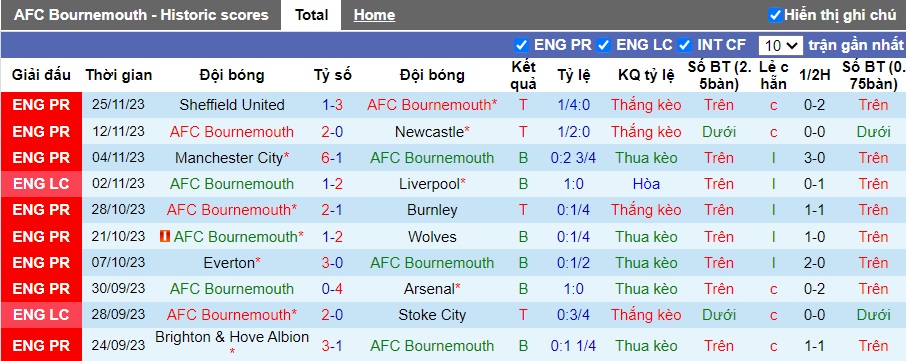 Nhận định, soi kèo Bournemouth vs Aston Villa, 21h00 ngày 3/12 - Ảnh 4