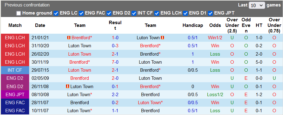 Nhận định, soi kèo Brentford vs Luton, 22h00 ngày 2/12 - Ảnh 3