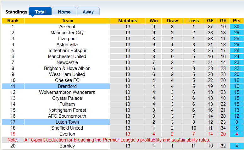 Nhận định, soi kèo Brentford vs Luton, 22h00 ngày 2/12 - Ảnh 4