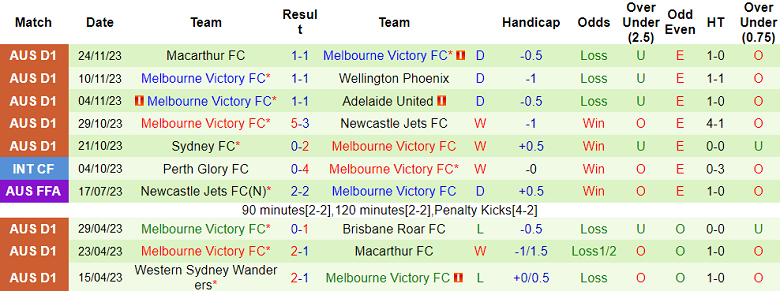Nhận định, soi kèo Central Coast Mariners vs Melbourne Victory, 11h00 ngày 3/12 - Ảnh 2