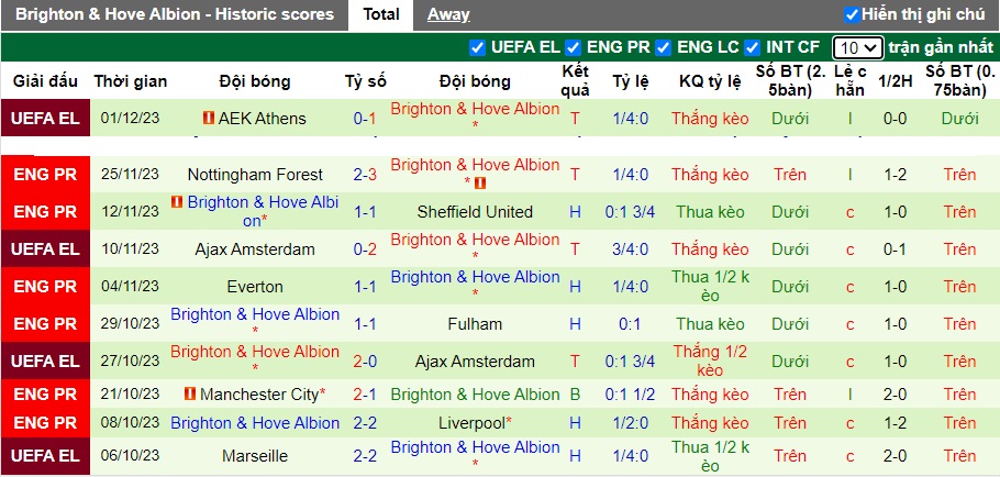 Nhận định, soi kèo Chelsea vs Brighton, 22h00 ngày 3/12 - Ảnh 4