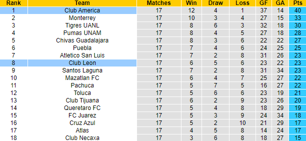 Nhận định, soi kèo Club America vs Club Leon, 8h00 ngày 3/12 - Ảnh 4