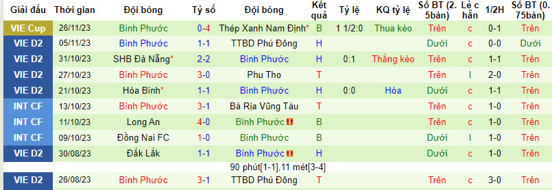 Nhận định, soi kèo Đồng Nai vs Bình Phước, 17h00 ngày 2/12 - Ảnh 2