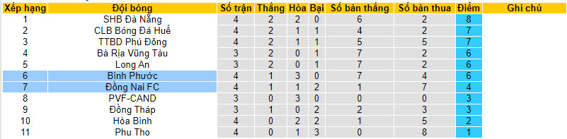 Nhận định, soi kèo Đồng Nai vs Bình Phước, 17h00 ngày 2/12 - Ảnh 4