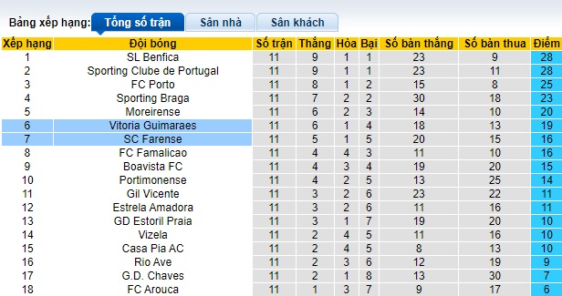 Nhận định, soi kèo Farense vs Vitoria Guimaraes, 22h30 ngày 2/12 - Ảnh 4