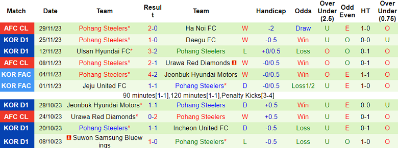 Nhận định, soi kèo Gwangju vs Pohang Steelers, 12h00 ngày 3/12 - Ảnh 2