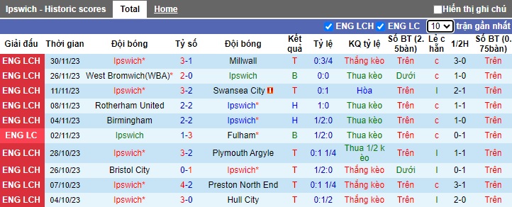 Nhận định, soi kèo Ipswich vs Coventry, 22h00 ngày 2/12 - Ảnh 1