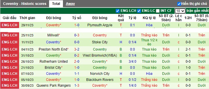 Nhận định, soi kèo Ipswich vs Coventry, 22h00 ngày 2/12 - Ảnh 2