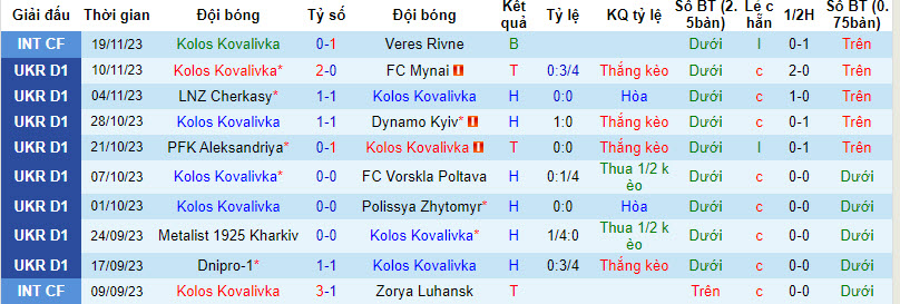 Nhận định, soi kèo Kolos Kovalivka vs Obolon Brovar Kiev, 18h00 ngày 2/12 - Ảnh 1