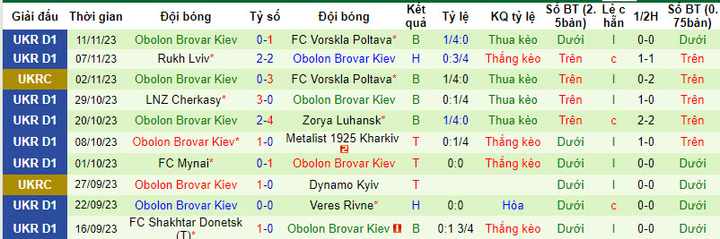 Nhận định, soi kèo Kolos Kovalivka vs Obolon Brovar Kiev, 18h00 ngày 2/12 - Ảnh 2
