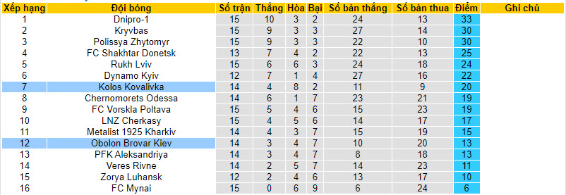 Nhận định, soi kèo Kolos Kovalivka vs Obolon Brovar Kiev, 18h00 ngày 2/12 - Ảnh 4