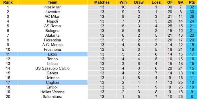 Nhận định, soi kèo Lazio vs Cagliari, 0h00 ngày 3/12 - Ảnh 6