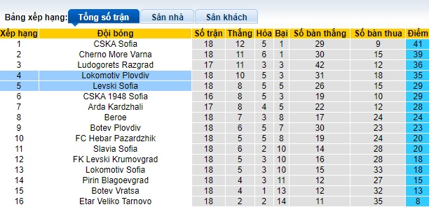 Nhận định, soi kèo Levski Sofia vs Lokomotiv Plovdiv, 22h30 ngày 2/12 - Ảnh 4