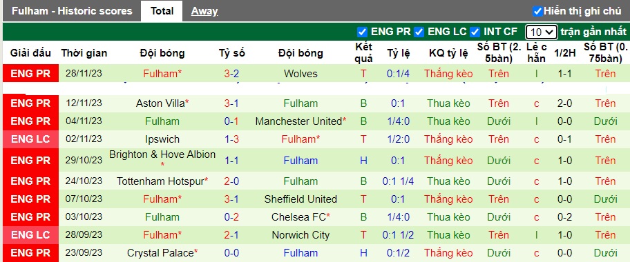 Nhận định, soi kèo Liverpool vs Fulham, 22h00 ngày 3/12 - Ảnh 3