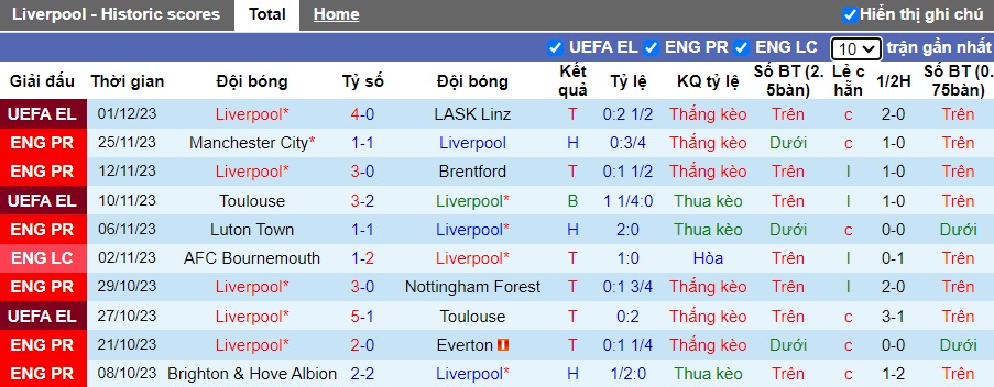 Nhận định, soi kèo Liverpool vs Fulham, 22h00 ngày 3/12 - Ảnh 4