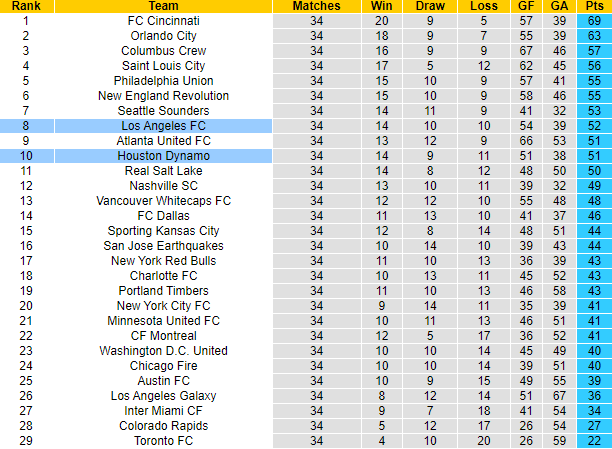 Nhận định, soi kèo Los Angeles FC vs Houston Dynamo, 9h30 ngày 3/12 - Ảnh 4