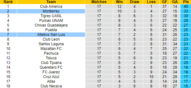 Nhận định, soi kèo Monterrey vs Atletico San Luis, 10h10 ngày 3/12 - Ảnh 4