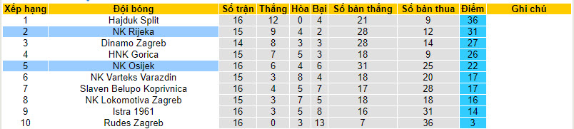 Nhận định, soi kèo NK Osijek vs NK Rijeka, 21h00 ngày 2/12 - Ảnh 4