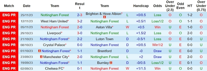 Nhận định, soi kèo Nottingham Forest vs Everton, 0h30 ngày 3/12 - Ảnh 1