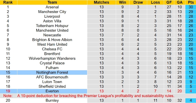 Nhận định, soi kèo Nottingham Forest vs Everton, 0h30 ngày 3/12 - Ảnh 6