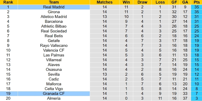 Nhận định, soi kèo Real Madrid vs Granada, 0h30 ngày 3/12 - Ảnh 6
