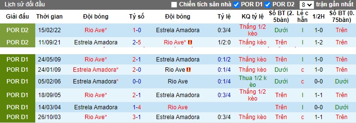Nhận định, soi kèo Rio Ave vs Estrela, 22h30 ngày 2/12 - Ảnh 3