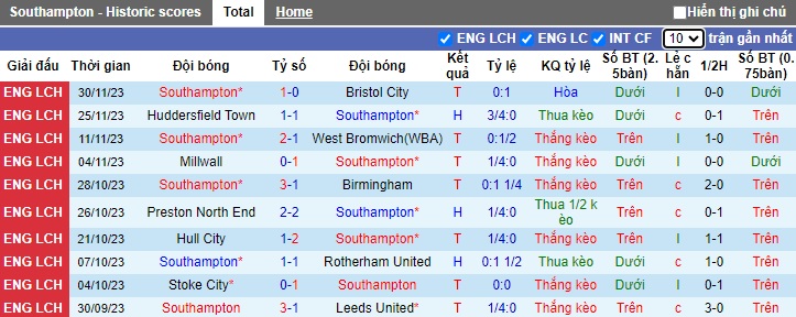 Nhận định, soi kèo Southampton vs Cardiff City, 22h00 ngày 2/12 - Ảnh 1