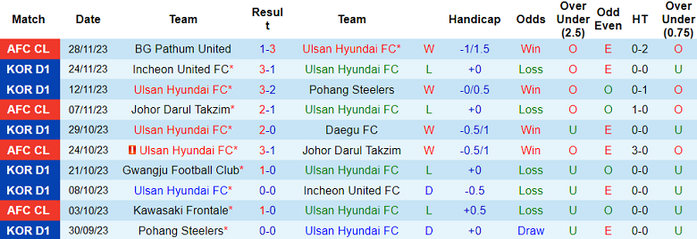 Nhận định, soi kèo Ulsan Hyundai vs Jeonbuk, 12h00 ngày 3/12 - Ảnh 1