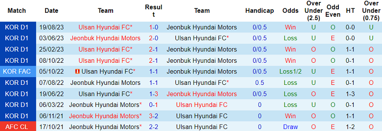 Nhận định, soi kèo Ulsan Hyundai vs Jeonbuk, 12h00 ngày 3/12 - Ảnh 3