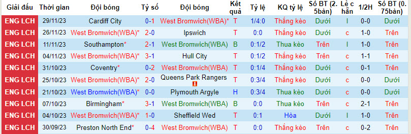 Nhận định, soi kèo West Brom vs Leicester City, 19h30 ngày 2/12 - Ảnh 4