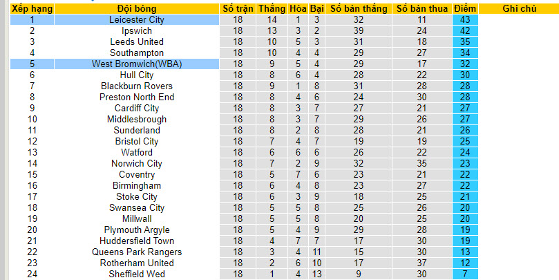Nhận định, soi kèo West Brom vs Leicester City, 19h30 ngày 2/12 - Ảnh 7