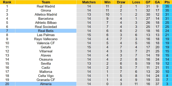 Nhận định, soi kèo Almeria vs Real Betis, 22h15 ngày 3/12 - Ảnh 6