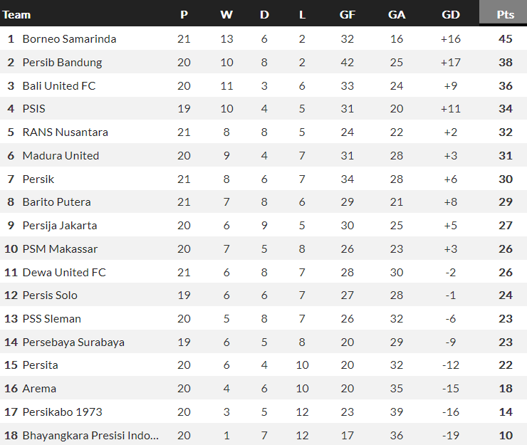 Nhận định, soi kèo Bali United vs Arema Malang, 15h00 ngày 4/12 - Ảnh 4