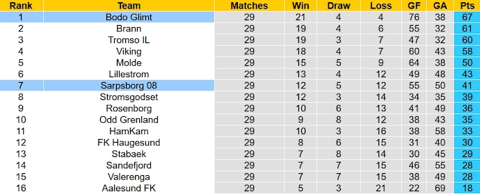 Nhận định, soi kèo Bodo Glimt vs Sarpsborg, 23h00 ngày 3/12 - Ảnh 5