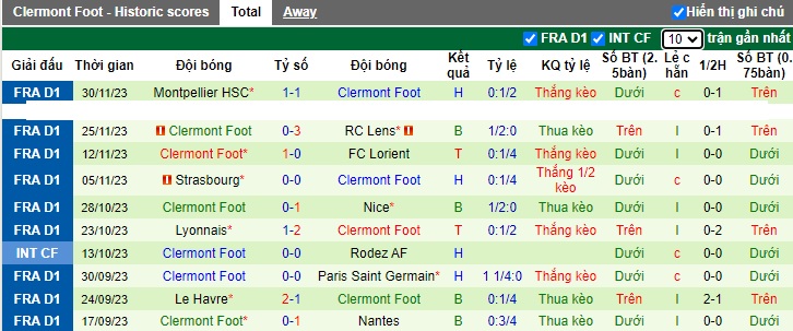 Nhận định, soi kèo Brest vs Clermont Foot, 21h00 ngày 3/12 - Ảnh 2