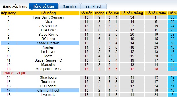 Nhận định, soi kèo Brest vs Clermont Foot, 21h00 ngày 3/12 - Ảnh 4