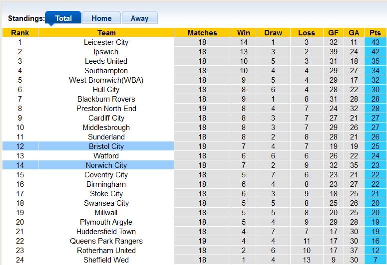 Nhận định, soi kèo Bristol vs Norwich, 20h30 ngày 3/12 - Ảnh 4