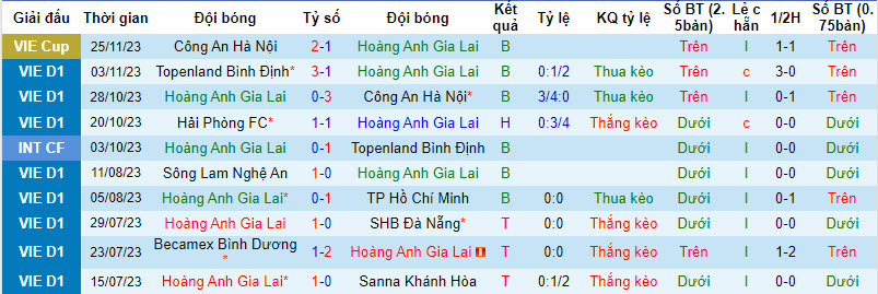 Nhận định, soi kèo HAGL vs Becamex Bình Dương, 17h00 ngày 3/12 - Ảnh 1