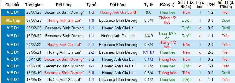 Nhận định, soi kèo HAGL vs Becamex Bình Dương, 17h00 ngày 3/12 - Ảnh 3
